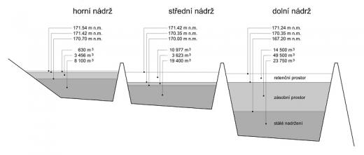 Výškové a prostorové schéma tří nádrží VDNM